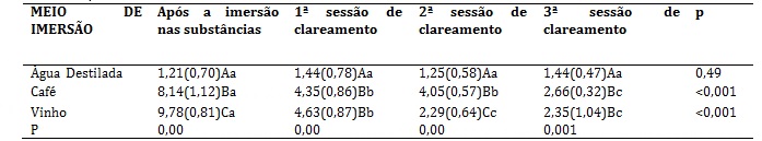 M�dia e desvio-padr�o da altera��o de cor (ΔE) no decorrer do tempo. Jo�o Pessoa/PB, 2018.