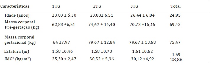 Dados et�rios e antropom�tricos das gestantes usu�rias de UBS, Rio Grande, RS, Brasil, 2012