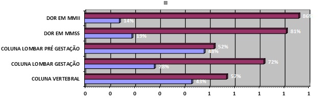 Gestantes conforme resultados referentes ao question�rio n�rdico de sistemas osteomusculares, Rio Grande, RS, Brasil, 2012