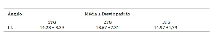Gestantes segundo valores (m�dia � desvio-padr�o) dos �ngulos analisados, Rio Grande, RS, Brasil, 2012
