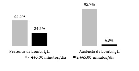 Tempo despendido em comportamento sedentrio dos profissionais de enfermagem. Patos de Minas, 2017