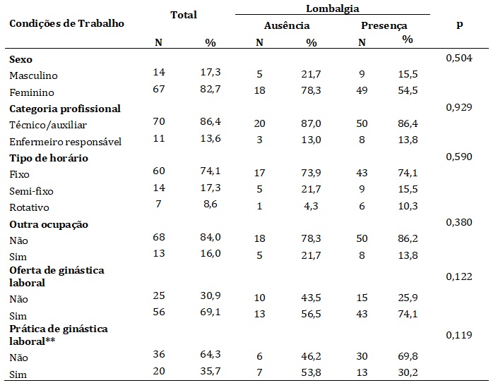 Condies de trabalho dos profissionais de enfermagem, Patos de Minas, 2017