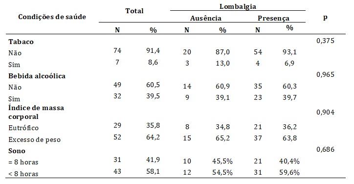 Condies de sade dos profissionais de enfermagem, Patos de Minas, 2017