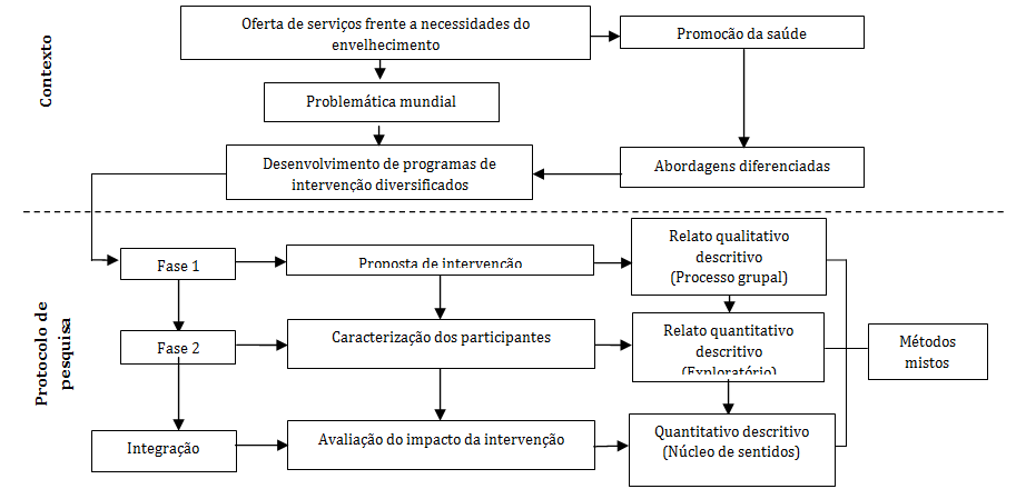 Diagrama da estruturao do percurso metodolgico do estudo conforme a perspectiva de mtodos mistos — matriz de implementao. Uberaba, Minas Gerais, 2018.