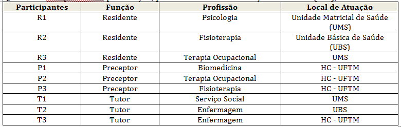 Pesquisandos por fun��o, profiss�o e local de atua��o. Uberaba (MG), 2015.