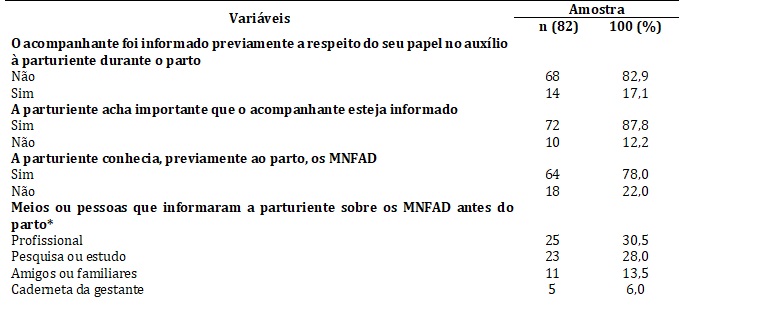 Vari&aacute;veis relacionadas ao conhecimento dos m&eacute;todos n&atilde;o farmacol&oacute;gicos do al&iacute;vio da dor pelas parturientes. Uberl&acirc;ndia (MG), Brasil, 2017
