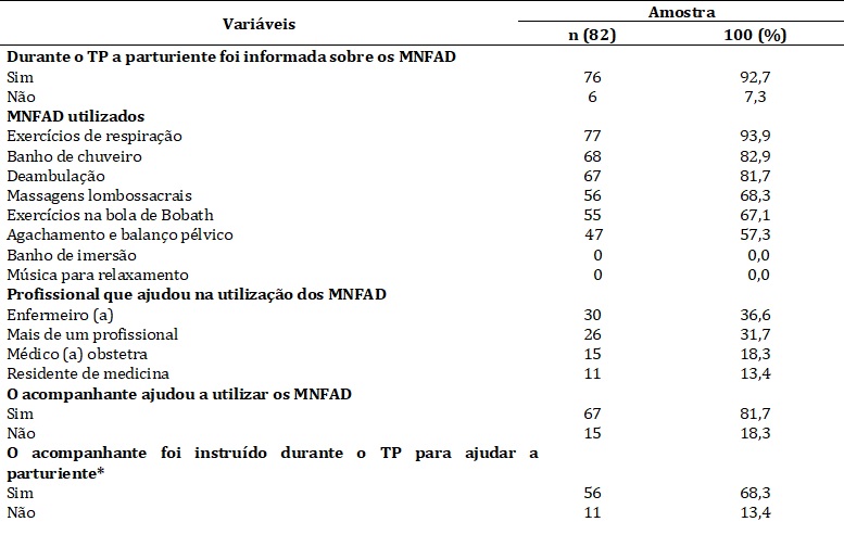 Vari&aacute;veis relacionadas &agrave; utiliza&ccedil;&atilde;o dos MNFAD pelas parturientes. Uberl&acirc;ndia (MG), Brasil, 2017