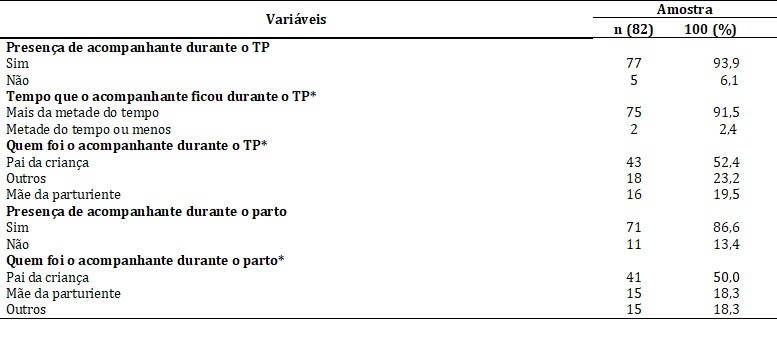 Vari&aacute;veis associadas ao acompanhante durante o trabalho de parto e parto. Uberl&acirc;ndia (MG), Brasil, 2017