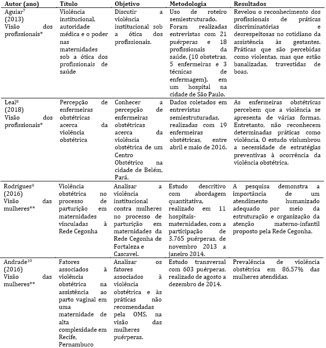 Artigos sobre viol&ecirc;ncia obst&eacute;trica institucional de janeiro de 2013 a 2017. S&atilde;o Paulo, junho a agosto de 2018.