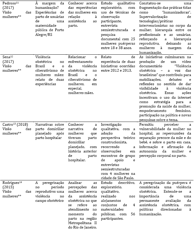 Artigos sobre viol&ecirc;ncia obst&eacute;trica institucional de janeiro de 2013 a 2017. S&atilde;o Paulo, junho a agosto de 2018.