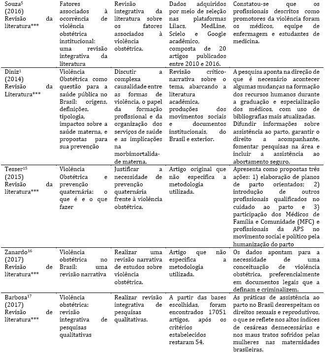 Artigos sobre viol&ecirc;ncia obst&eacute;trica institucional de janeiro de 2013 a 2017. S&atilde;o Paulo, junho a agosto de 2018.