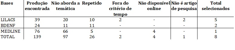 Seleção dos artigos de pesquisa nas bases de dados LILACS, BDENF e MEDLINE entre 2005 e 2015. Curitiba, PR, Brasil, 2017