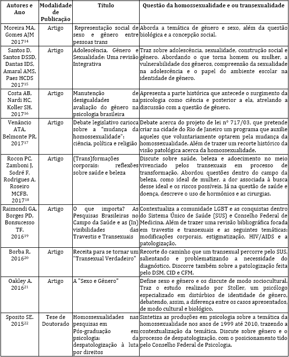 Publicaes sobre homossexualidade e transexualidade analisadas segundo autores, ano, ttulo e sntese da abordagem apresentada entre 2000 a 2017. Joinville, SC, 2018
