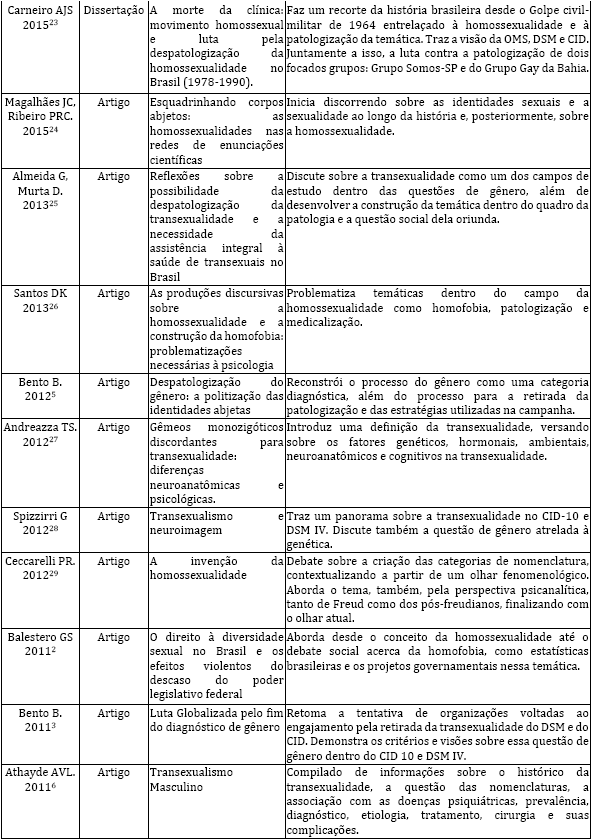 Publicaes sobre homossexualidade e transexualidade analisadas segundo autores, ano, ttulo e sntese da abordagem apresentada entre 2000 a 2017. Joinville, SC, 2018
