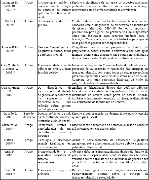 Publicaes sobre homossexualidade e transexualidade analisadas segundo autores, ano, ttulo e sntese da abordagem apresentada entre 2000 a 2017. Joinville, SC, 2018
