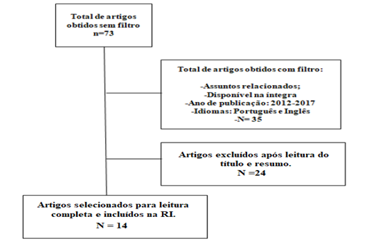 Etapas para sele��o dos artigos inclu�dos. Uberl�ndia, 2018.
