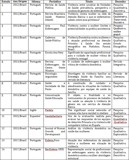 Artigo segundo o ano de publica��o, pa�s de origem, idioma, institui��o sede, peri�dico, t�tulo, delineamento. Uberl�ndia, 2018.
