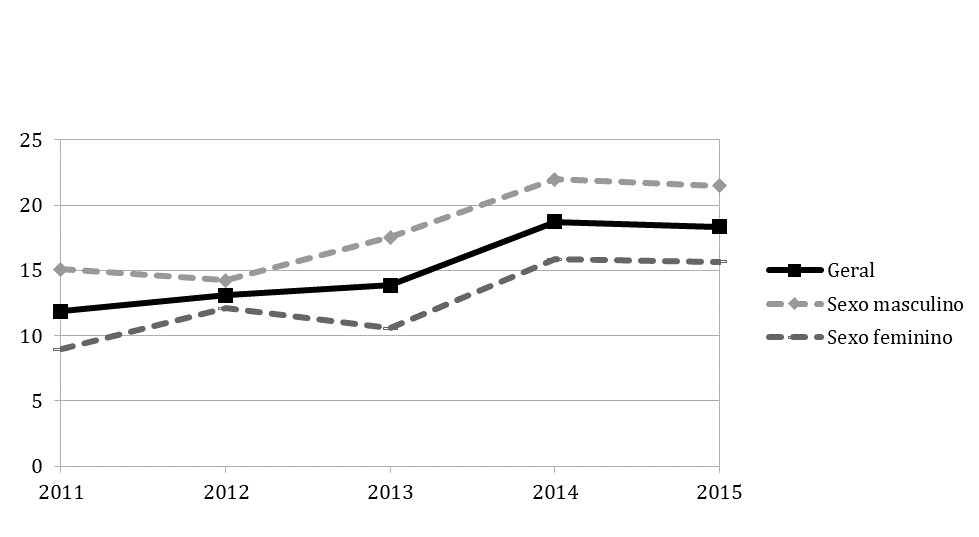 Incidência de casos de violência em idosos no geral e segundo o gênero no período de 2011-2015. Almenara, Minas Gerais, Brasil, 2017.