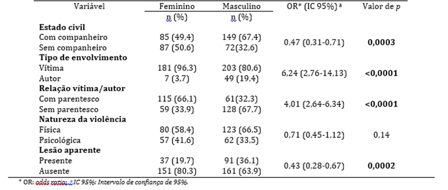 Associação entre as características da violência e o gênero dos idosos entre 2011 a 2015 Almenara Minas Gerais Brasil 2017