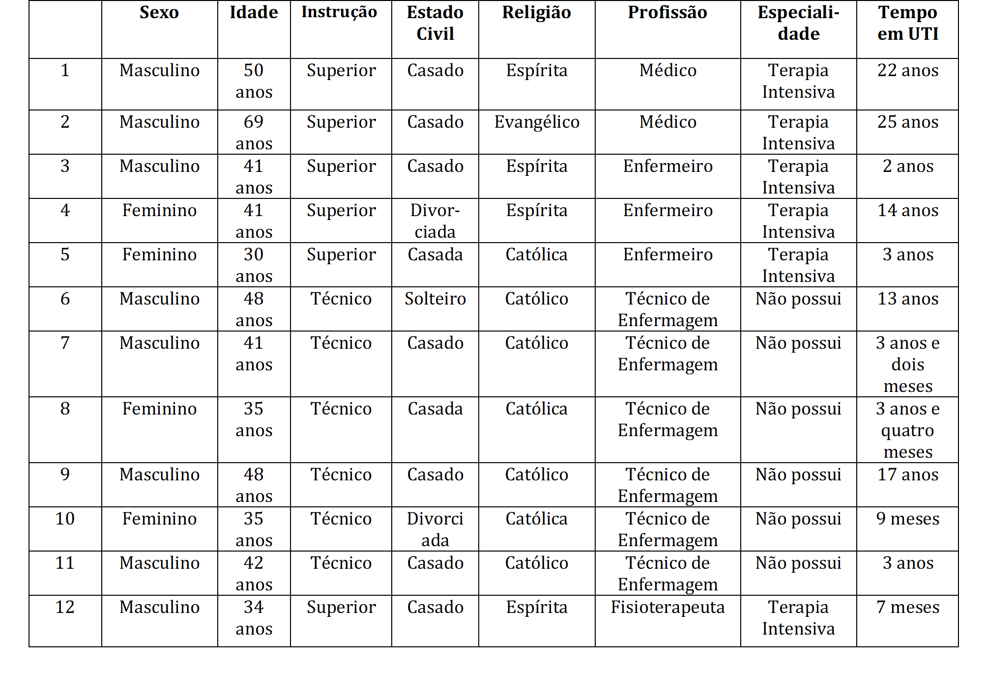 Perfil sociodemogr&aacute;fico dos participantes. Uberaba, MG, Brasil. 2019.