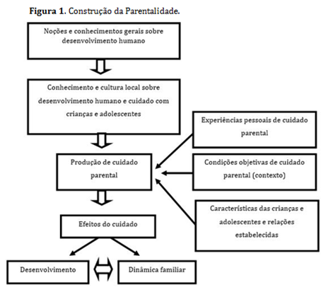Constru&ccedil;&atilde;o da Parentalidade.