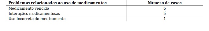 Problemas relacionados ao uso de medicamentos em estudantes da modalidade de Educação de Jovens e Adultos, João Pessoa, Paraíba, Brasil, 2018