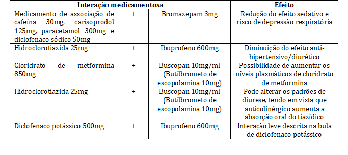 Possíveis interações entre os medicamentos disponíveis em residências de estudantes da modalidade de Educação de Jovens e Adultos, João Pessoa, Paraíba, Brasil, 2018