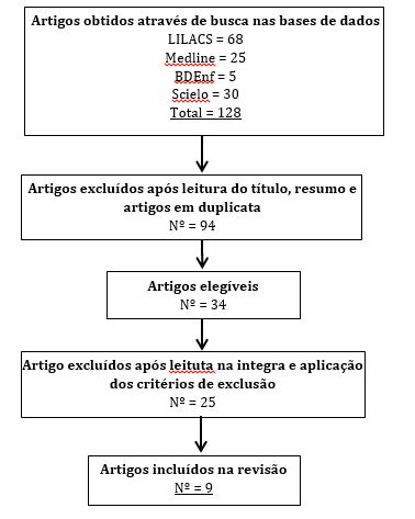 Fluxograma de seleção dos artigos da revisão integrativa sobre a via de parto de preferência das mulheres, Brasil, 2014 a 2019. Uberlândia, MG.