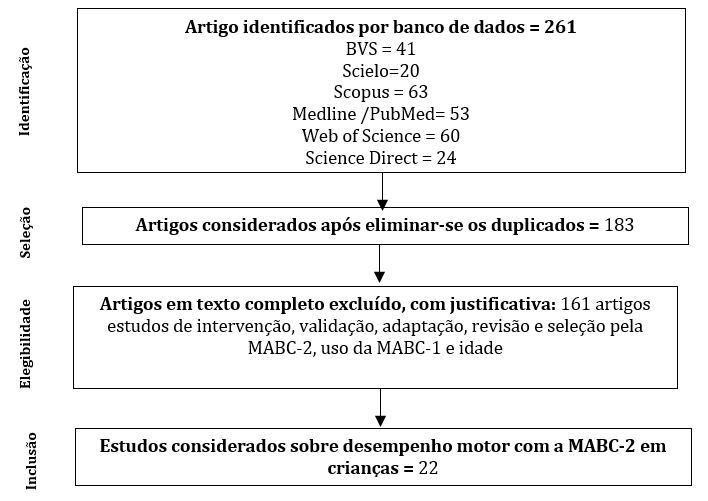 Fluxograma de buscas dos artigos de 2007 a 2018. Uberaba, 2019.