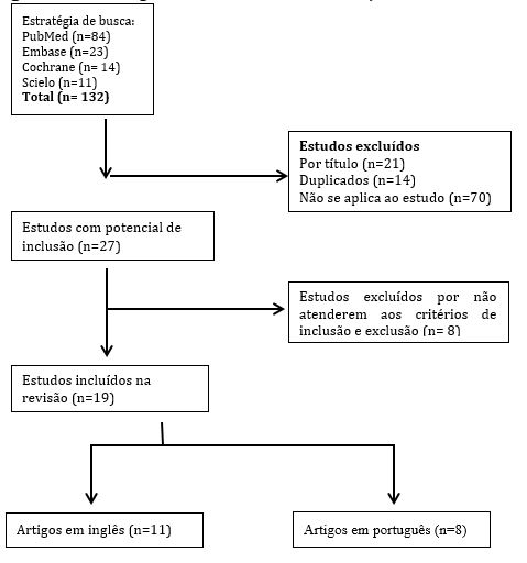 Estrat&eacute;gias de busca acerca da extuba&ccedil;&atilde;o, de 2012 a 2017. Franca, 2018.