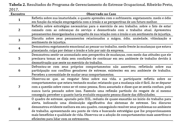 Resultados do Programa de Gerenciamento do Estresse Ocupacional. Ribeir&atilde;o Preto, 2017.