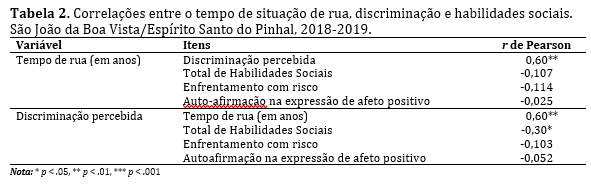 Correla&ccedil;&otilde;es entre o tempo de situa&ccedil;&atilde;o de rua, discrimina&ccedil;&atilde;o e habilidades sociais. S&atilde;o Jo&atilde;o da Boa Vista/Esp&iacute;rito Santo do Pinhal, 2018-2019.