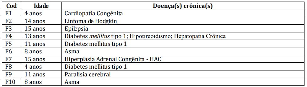 Crianças e adolescentes com doenças crônicas das famílias pesquisada. Paraíba, 2015.