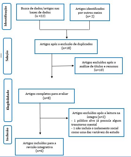 Fluxograma de coleta de artigos que compuseram os resultados. Maceió, Alagoas, Brasil, 2020.