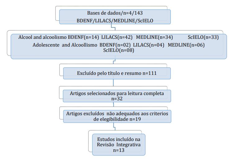Artigos encontrados de acordo a bases de dados segundo os descritores utilizados no estudo de 2014 a 2018.