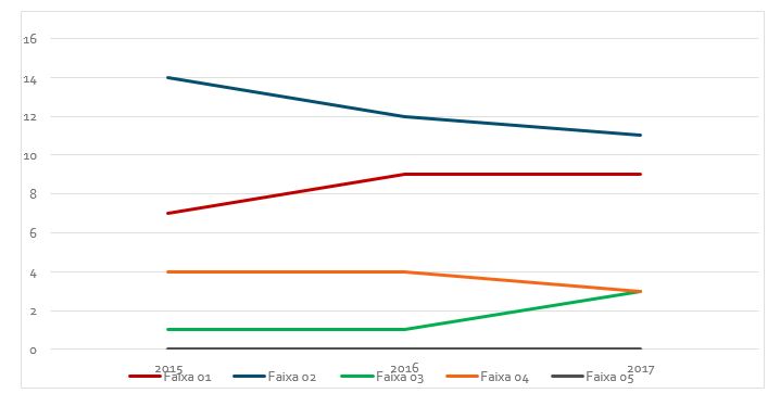 Municípios da 2ª RS-PR classificados por faixas de acordo com a cobertura de esB nos anos de 2015 a 2017. 2ªRS-PR, 2015-2017.