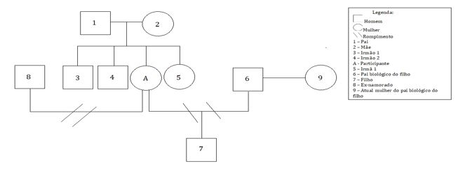 Genograma que representa as rela��es atuais e organiza��o hier�rquica da fam�lia de A Bras�lia 2019