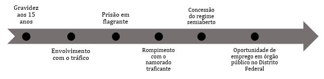 Ciclo Vital representando os principais acontecimentos da vida de A desde o per�odo anterior durante e ap�s o c�rcere Bras�lia 2019