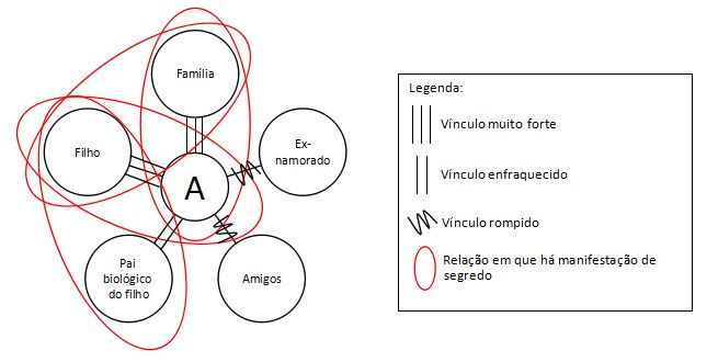 Ecomapa que representa a intensidade do v�nculo entre a participante e os membros que podem configurar sua rede de apoio durante o c�rcere bem como em quais rela��es se manifestavam os segredos Bras�lia 2019