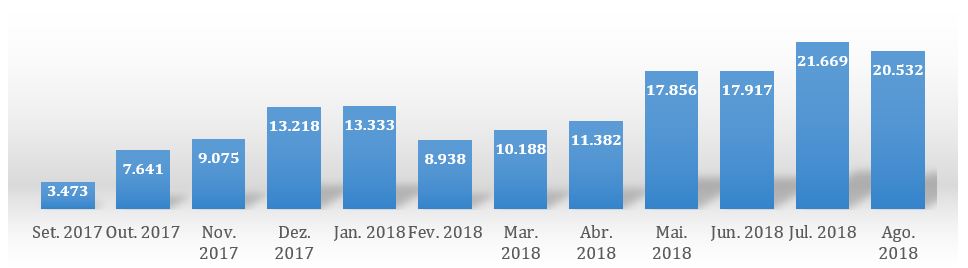 Medicamentos (unidades dispensadas) n�o sujeitos a controle especial repassados � popula��o pelo Farm�cia Solid�ria. Uberaba, 2018.