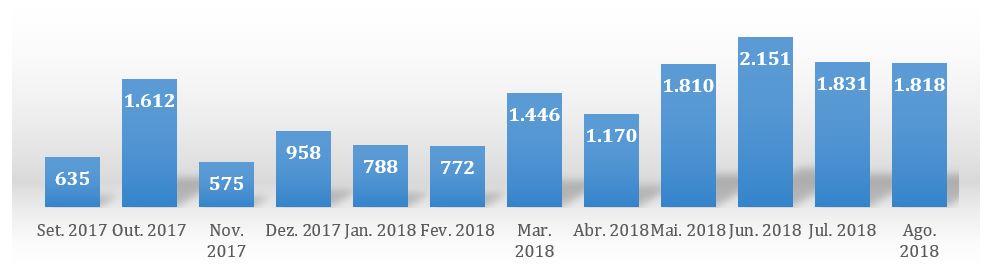 Medicamentos (unidades dispensadas) sujeitos a controle especial repassados � popula��o pelo Farm�cia Solid�ria. Uberaba, MG, 2018.
