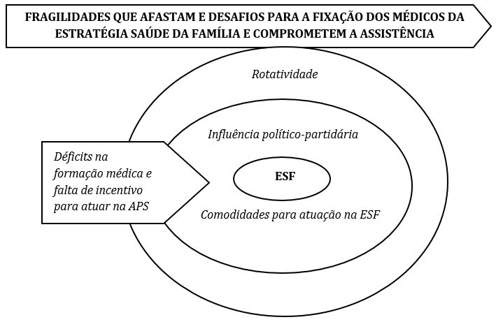 Modelo te�rico: Fragilidades que afastam e desafios para a fixa��o dos m�dicos da ESF e comprometem a assist�ncia. Interior da Bahia, 2016.