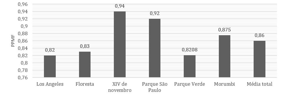 M�dias de concentra��o de fluoreto nas amostras de �gua durante os 12 meses analisados, segundo os diferentes locais estudados. Cascavel - PR, 2019.