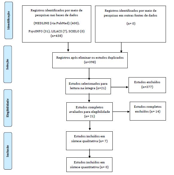 Diagrama, segundo grupo PRISMA18 referente às etapas da seleção dos estudos. Uberaba, Brasil, 2020.
