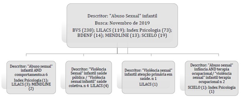 Ciclo de busca com a correla��o do quantitativo dos artigos encontrados nas bases. Rio Grande do Sul, Santa Maria, 2019.