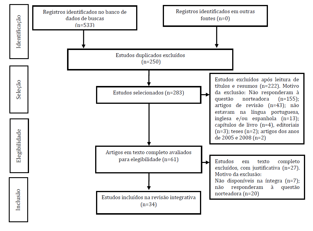 Sele��o dos artigos, com base na recomenda��o PRISMA17. Ribeir�o Preto, SP, Brasil, 2019.