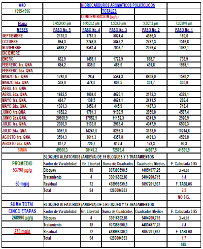 Concentraci&oacute;n de hidrocarburos arom&aacute;ticos polic&iacute;clicos.