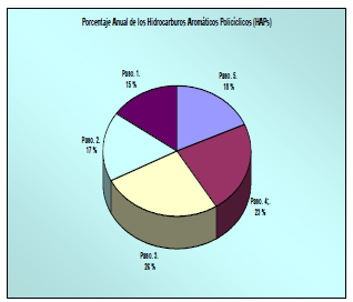 Porcentaje anual de hidrocarburos arom&aacute;ticos polic&iacute;clicos (HAPs).