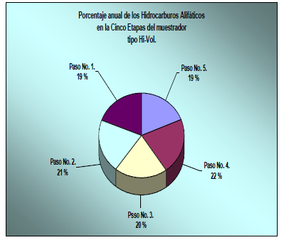 Porcentaje anual de hidrocarburos alif&aacute;ticos en las cinco etapas del muestreador.