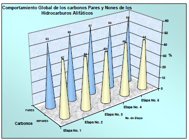 Comportamiento global de los carbonos pares y nones de los hidrocarburos alif&aacute;ticos.